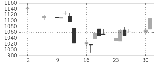 太陽誘電の日足チャート(2011年5月)