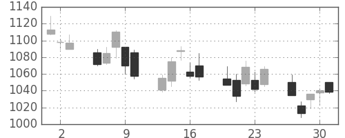 太陽誘電の日足チャート(2011年6月)