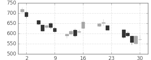 太陽誘電の日足チャート(2011年9月)