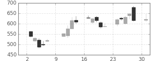 太陽誘電の日足チャート(2011年10月)