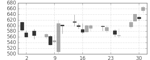 太陽誘電の日足チャート(2011年11月)