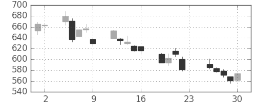 太陽誘電の日足チャート(2011年12月)