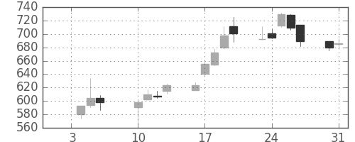 太陽誘電の日足チャート(2012年1月)