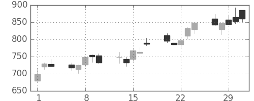 太陽誘電の日足チャート(2012年2月)