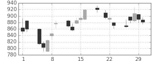 太陽誘電の日足チャート(2012年3月)