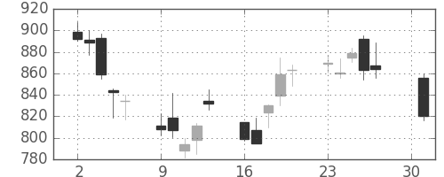 太陽誘電の日足チャート(2012年4月)