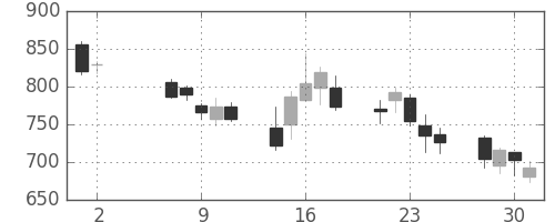 太陽誘電の日足チャート(2012年5月)