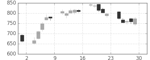 太陽誘電の日足チャート(2012年6月)