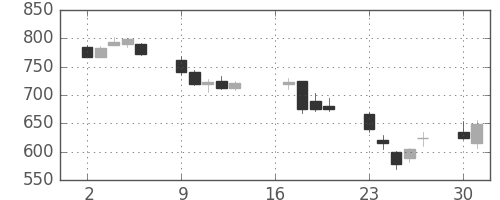 太陽誘電の日足チャート(2012年7月)