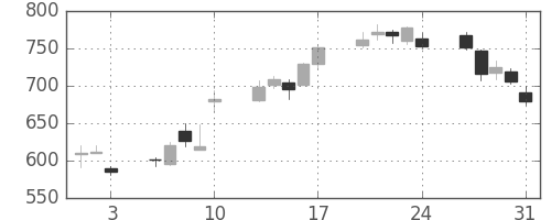 太陽誘電の日足チャート(2012年8月)