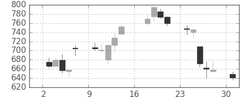 太陽誘電の日足チャート(2012年9月)