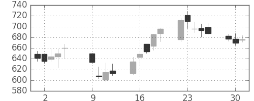 太陽誘電の日足チャート(2012年10月)