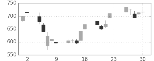 太陽誘電の日足チャート(2012年11月)