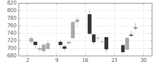 太陽誘電の日足チャート(2012年12月)