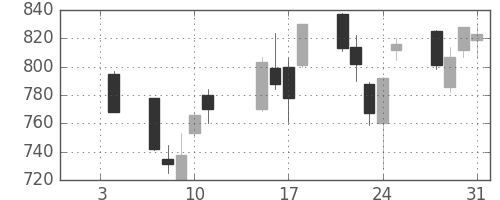 太陽誘電の日足チャート(2013年1月)