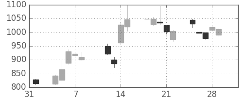 太陽誘電の日足チャート(2013年2月)