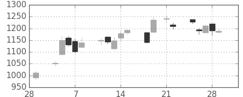 太陽誘電の日足チャート(2013年3月)