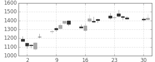 太陽誘電の日足チャート(2013年4月)