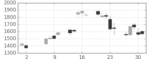 太陽誘電の日足チャート(2013年5月)