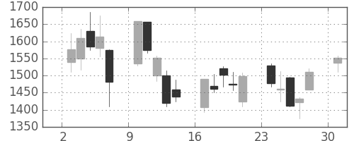 太陽誘電の日足チャート(2013年6月)