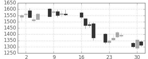 太陽誘電の日足チャート(2013年7月)