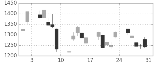 太陽誘電の日足チャート(2013年8月)