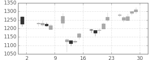 太陽誘電の日足チャート(2013年11月)