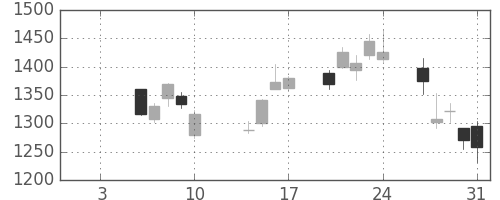 太陽誘電の日足チャート(2014年1月)