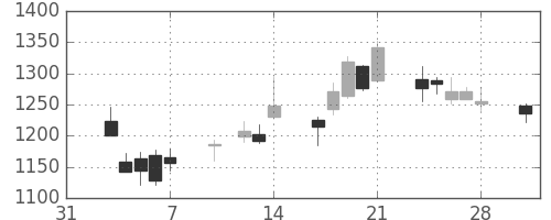 太陽誘電の日足チャート(2014年2月)