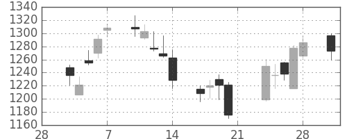 太陽誘電の日足チャート(2014年3月)