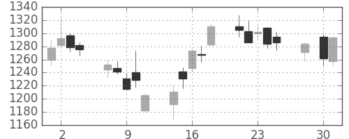 太陽誘電の日足チャート(2014年4月)