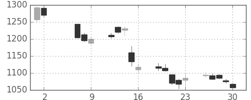 太陽誘電の日足チャート(2014年5月)