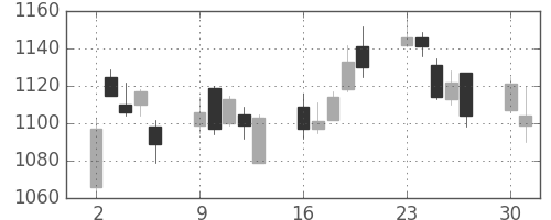 太陽誘電の日足チャート(2014年6月)