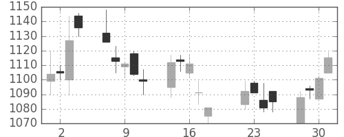 太陽誘電の日足チャート(2014年7月)