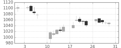 太陽誘電の日足チャート(2014年8月)