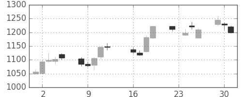 太陽誘電の日足チャート(2014年9月)