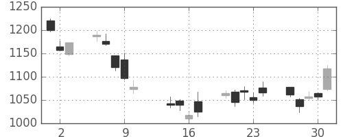 太陽誘電の日足チャート(2014年10月)