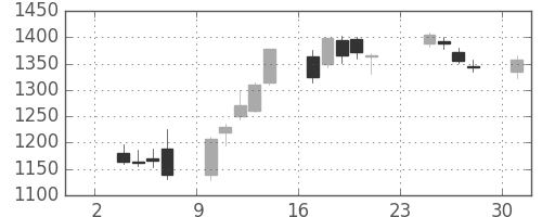 太陽誘電の日足チャート(2014年11月)