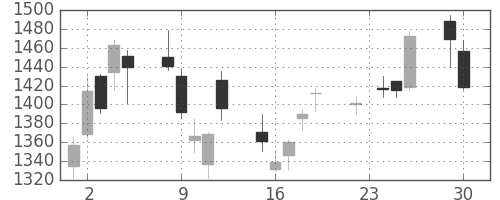 太陽誘電の日足チャート(2014年12月)