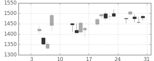 太陽誘電の日足チャート(2015年1月)