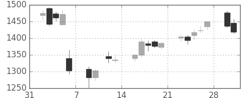 太陽誘電の日足チャート(2015年2月)