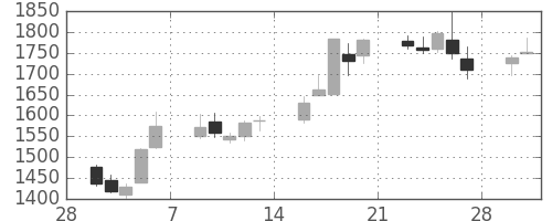太陽誘電の日足チャート(2015年3月)
