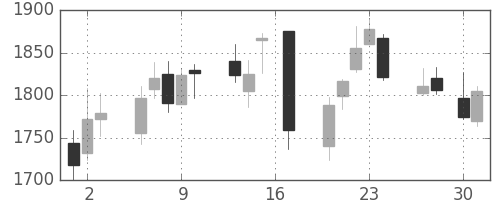 太陽誘電の日足チャート(2015年4月)