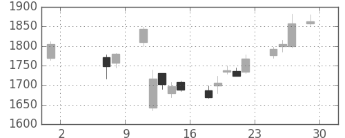 太陽誘電の日足チャート(2015年5月)