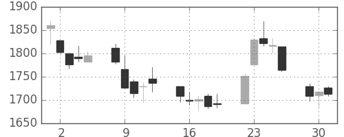 太陽誘電の日足チャート(2015年6月)