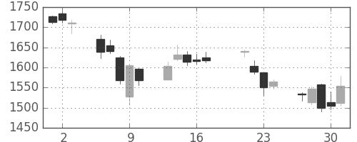 太陽誘電の日足チャート(2015年7月)