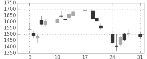 太陽誘電の日足チャート(2015年8月)