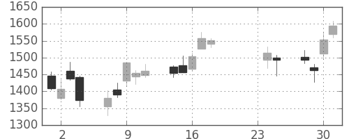 太陽誘電の日足チャート(2015年9月)