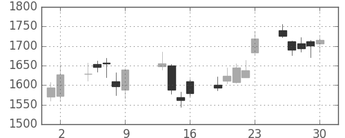 太陽誘電の日足チャート(2015年10月)