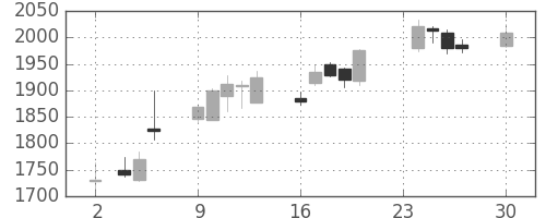 太陽誘電の日足チャート(2015年11月)